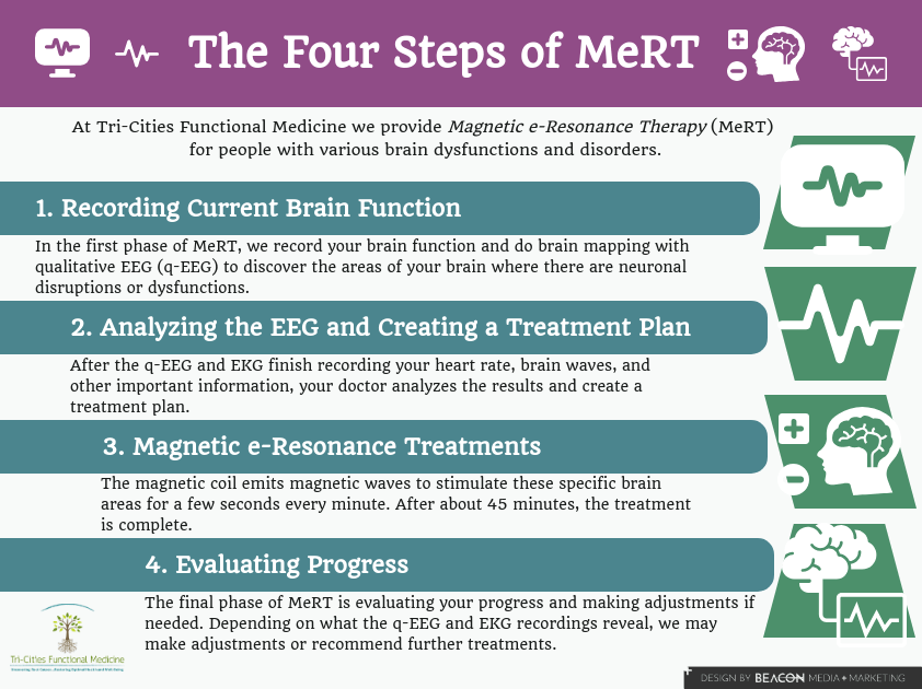The Four Steps of MeRT infographic